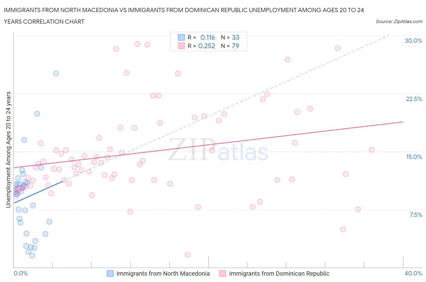 Immigrants from North Macedonia vs Immigrants from Dominican Republic Unemployment Among Ages 20 to 24 years