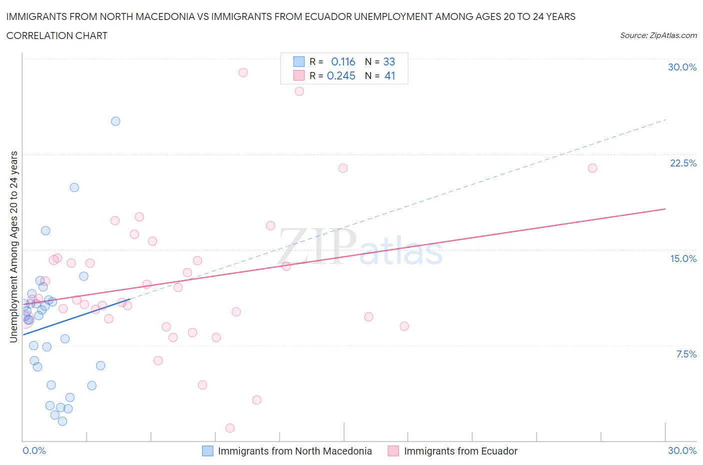 Immigrants from North Macedonia vs Immigrants from Ecuador Unemployment Among Ages 20 to 24 years