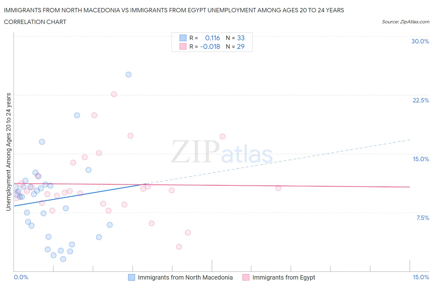 Immigrants from North Macedonia vs Immigrants from Egypt Unemployment Among Ages 20 to 24 years