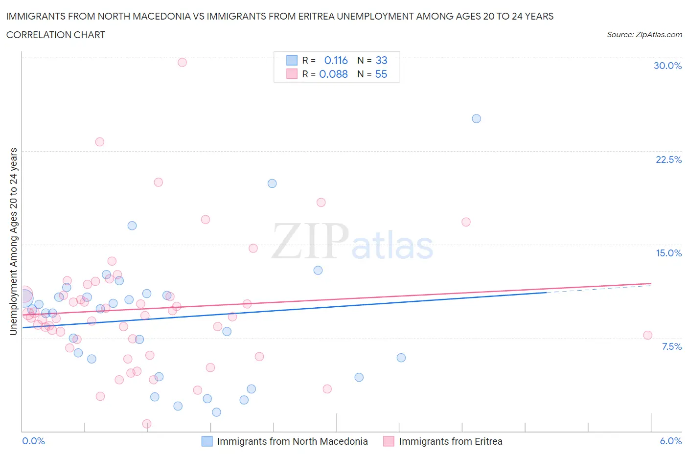 Immigrants from North Macedonia vs Immigrants from Eritrea Unemployment Among Ages 20 to 24 years