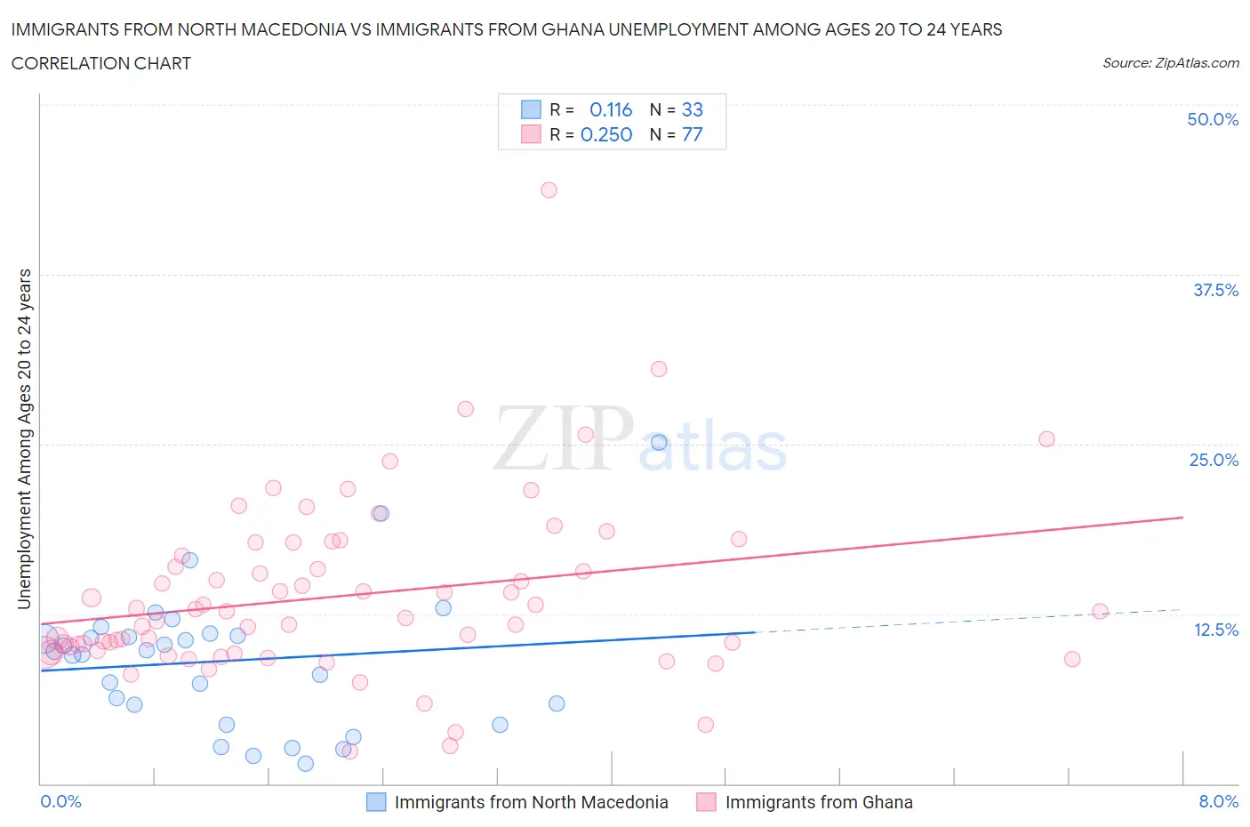 Immigrants from North Macedonia vs Immigrants from Ghana Unemployment Among Ages 20 to 24 years
