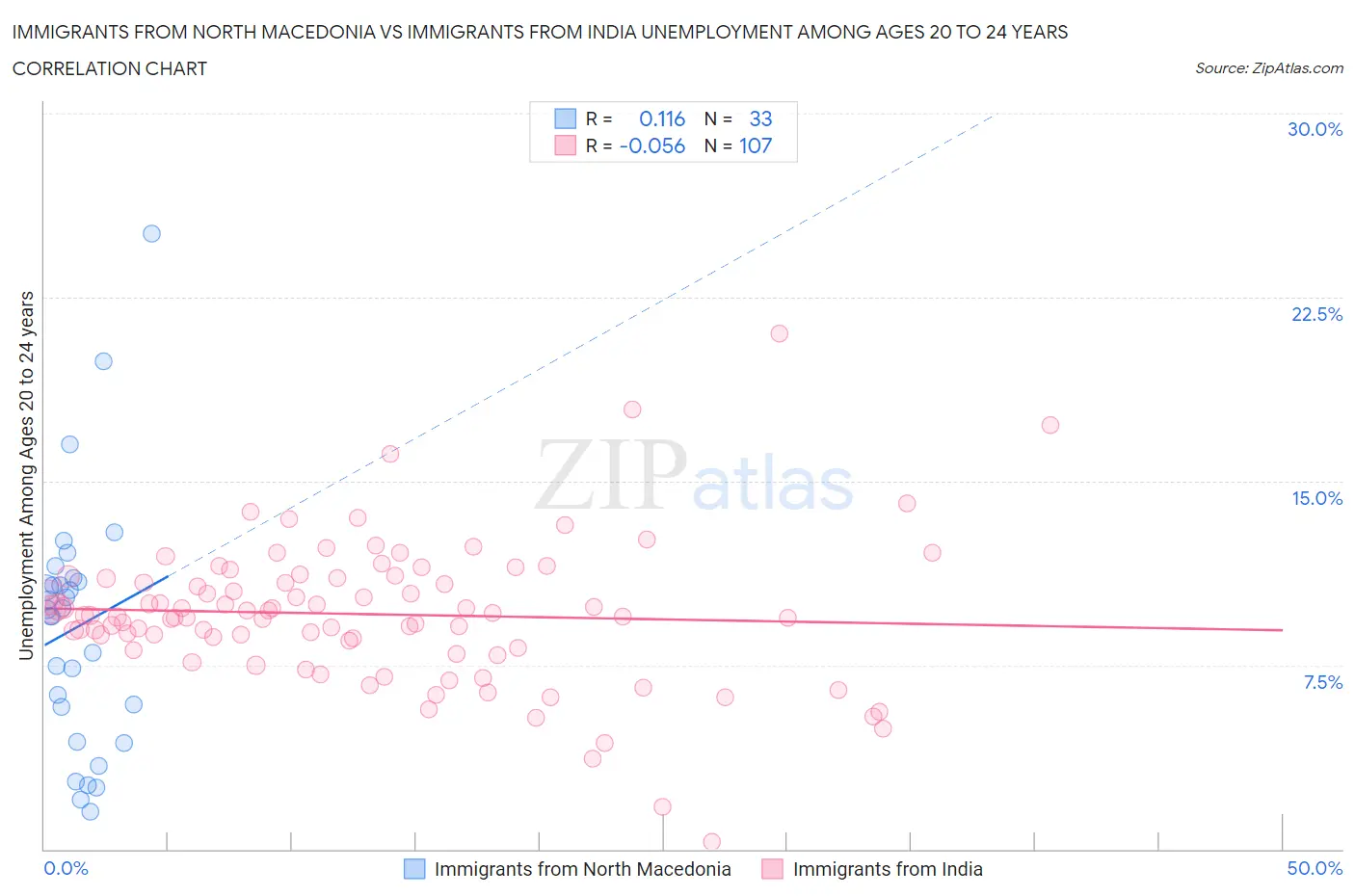Immigrants from North Macedonia vs Immigrants from India Unemployment Among Ages 20 to 24 years