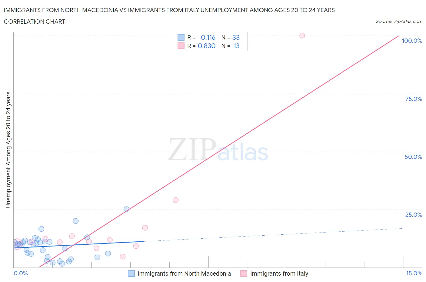 Immigrants from North Macedonia vs Immigrants from Italy Unemployment Among Ages 20 to 24 years