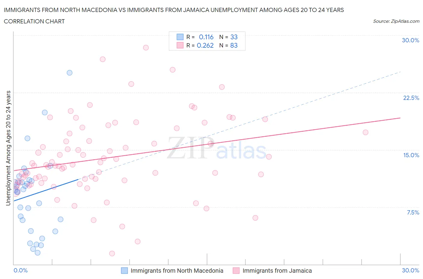 Immigrants from North Macedonia vs Immigrants from Jamaica Unemployment Among Ages 20 to 24 years