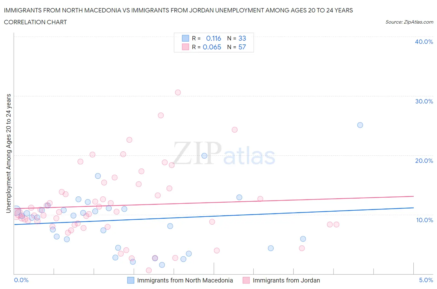 Immigrants from North Macedonia vs Immigrants from Jordan Unemployment Among Ages 20 to 24 years