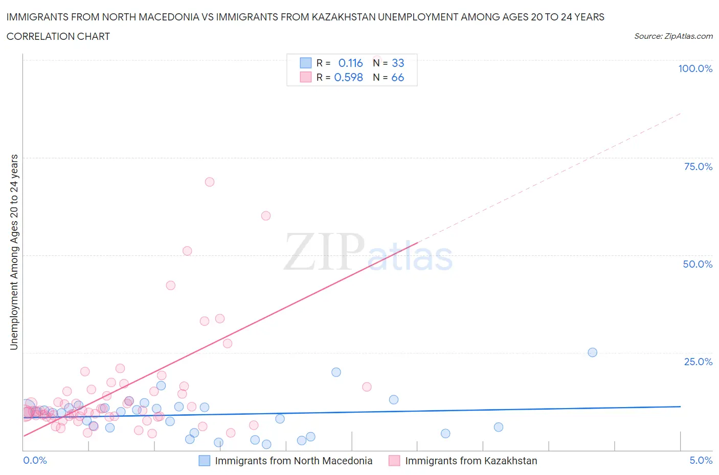 Immigrants from North Macedonia vs Immigrants from Kazakhstan Unemployment Among Ages 20 to 24 years