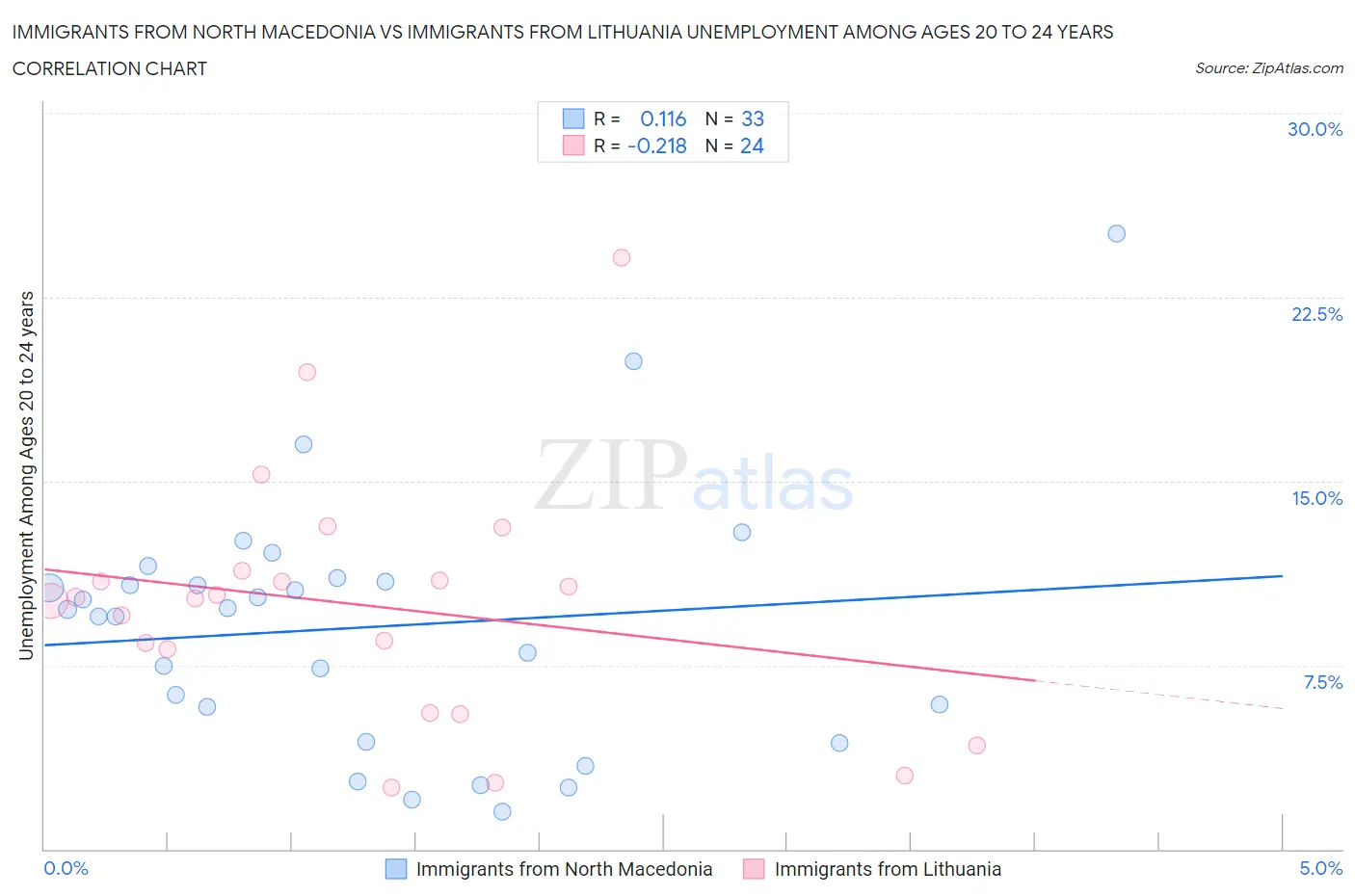 Immigrants from North Macedonia vs Immigrants from Lithuania Unemployment Among Ages 20 to 24 years