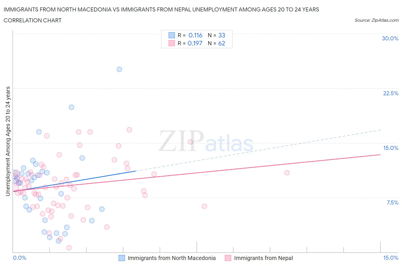 Immigrants from North Macedonia vs Immigrants from Nepal Unemployment Among Ages 20 to 24 years