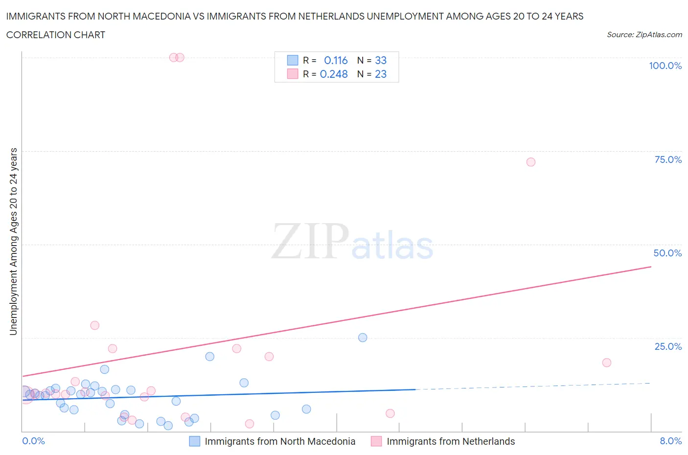 Immigrants from North Macedonia vs Immigrants from Netherlands Unemployment Among Ages 20 to 24 years