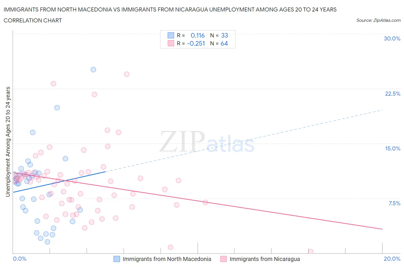 Immigrants from North Macedonia vs Immigrants from Nicaragua Unemployment Among Ages 20 to 24 years