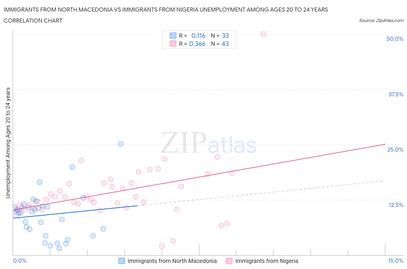Immigrants from North Macedonia vs Immigrants from Nigeria Unemployment Among Ages 20 to 24 years