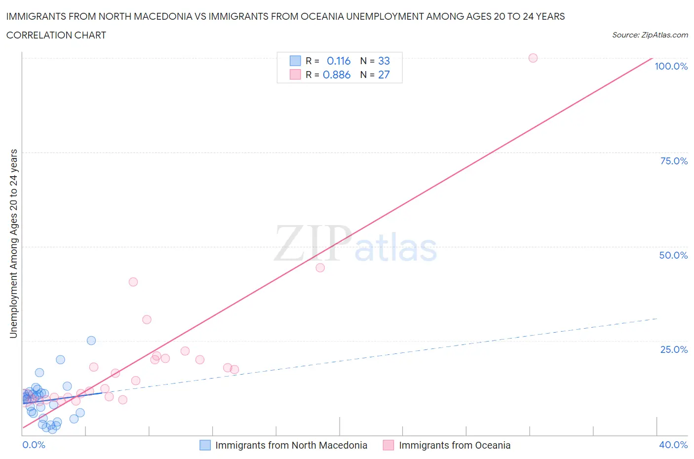 Immigrants from North Macedonia vs Immigrants from Oceania Unemployment Among Ages 20 to 24 years
