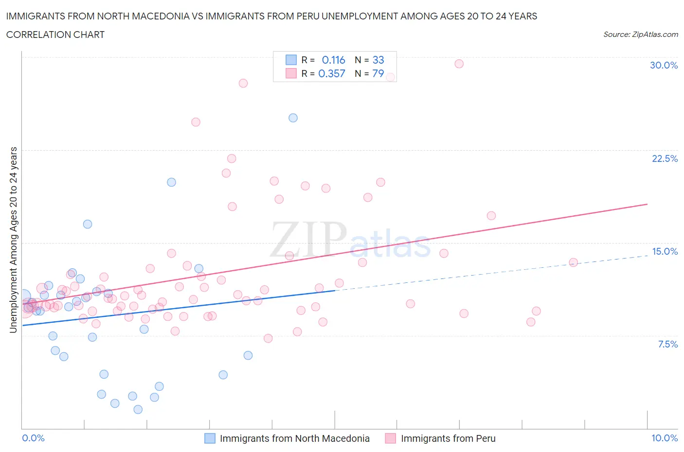 Immigrants from North Macedonia vs Immigrants from Peru Unemployment Among Ages 20 to 24 years