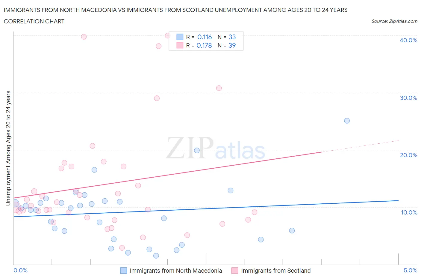 Immigrants from North Macedonia vs Immigrants from Scotland Unemployment Among Ages 20 to 24 years