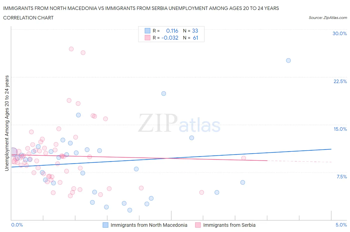 Immigrants from North Macedonia vs Immigrants from Serbia Unemployment Among Ages 20 to 24 years