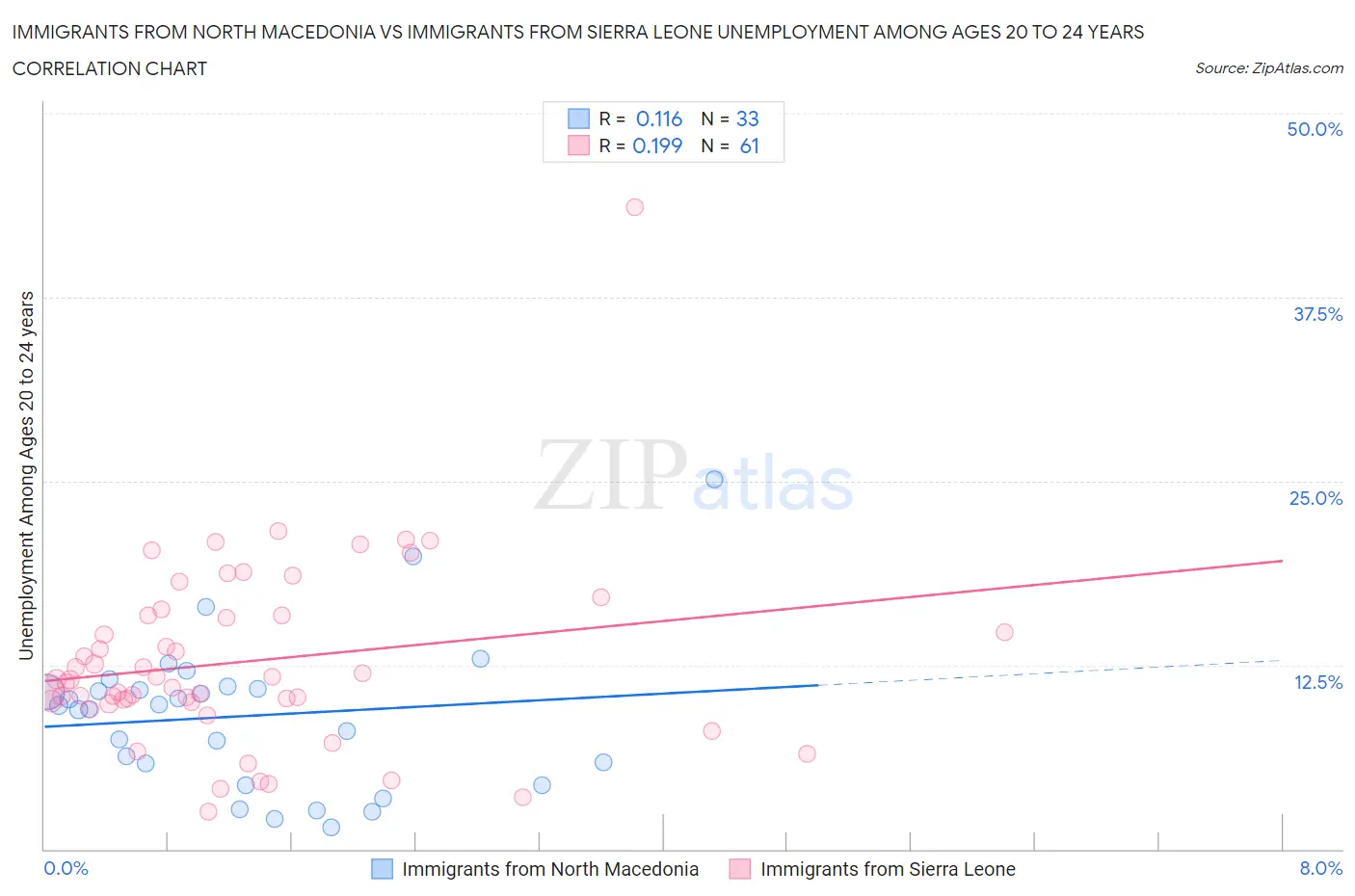 Immigrants from North Macedonia vs Immigrants from Sierra Leone Unemployment Among Ages 20 to 24 years