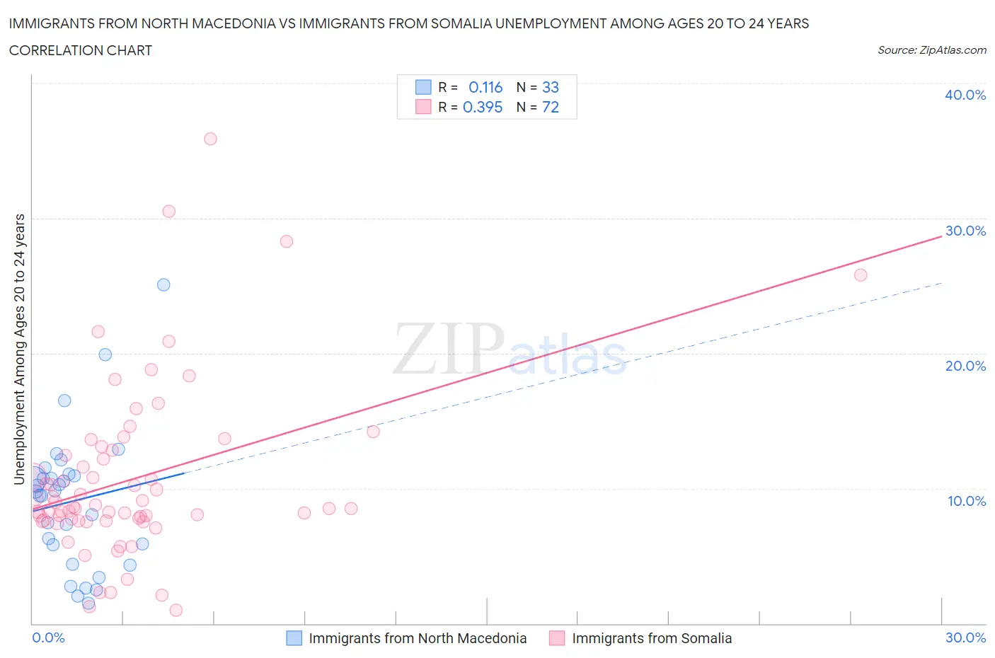 Immigrants from North Macedonia vs Immigrants from Somalia Unemployment Among Ages 20 to 24 years