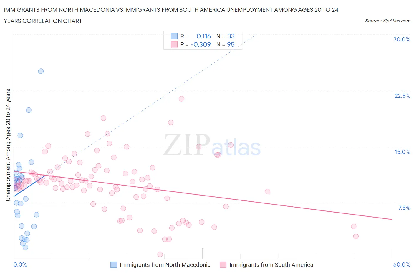 Immigrants from North Macedonia vs Immigrants from South America Unemployment Among Ages 20 to 24 years
