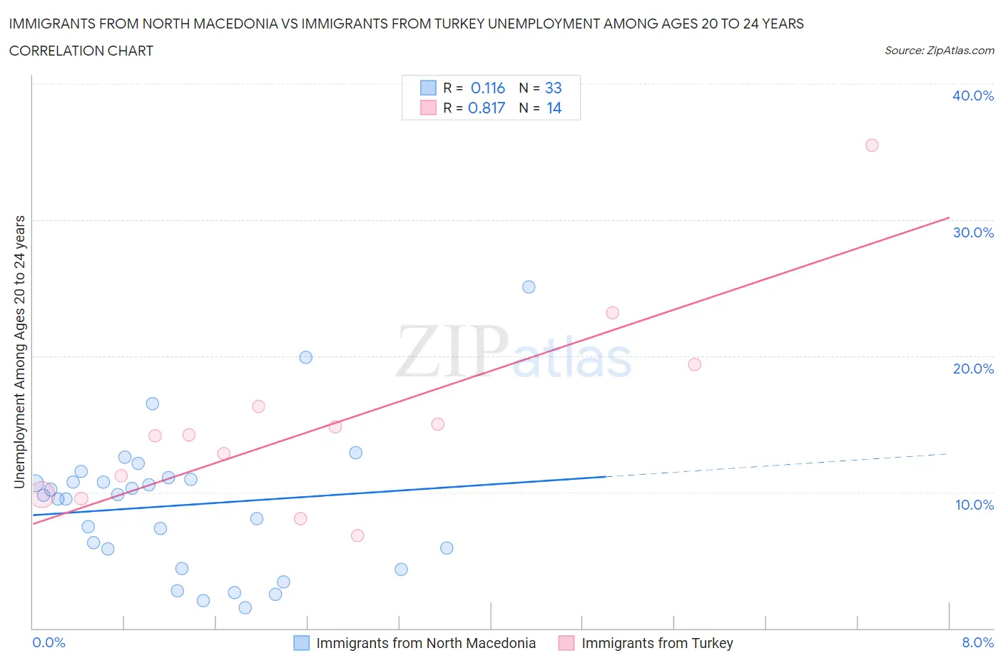 Immigrants from North Macedonia vs Immigrants from Turkey Unemployment Among Ages 20 to 24 years