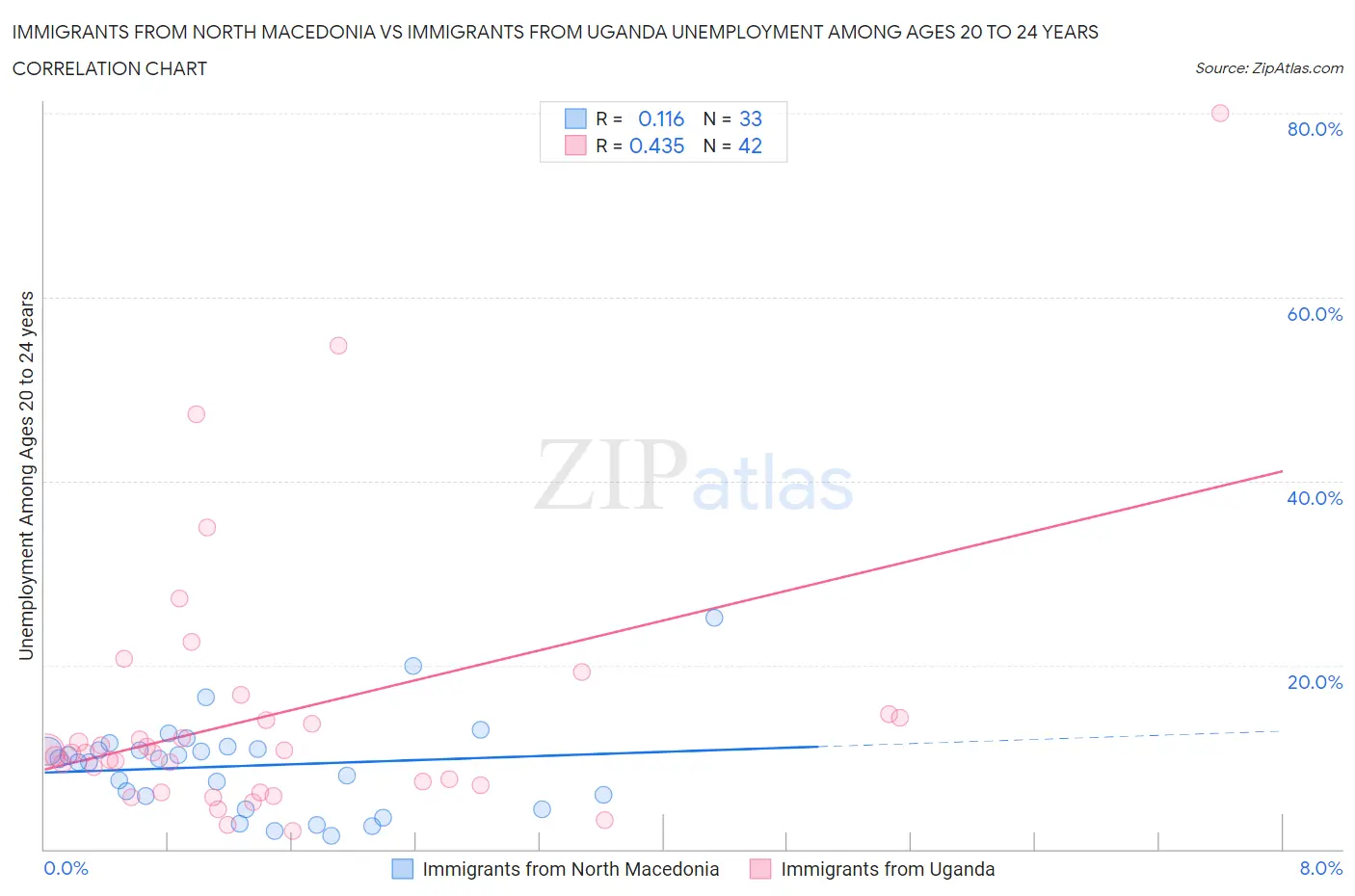 Immigrants from North Macedonia vs Immigrants from Uganda Unemployment Among Ages 20 to 24 years