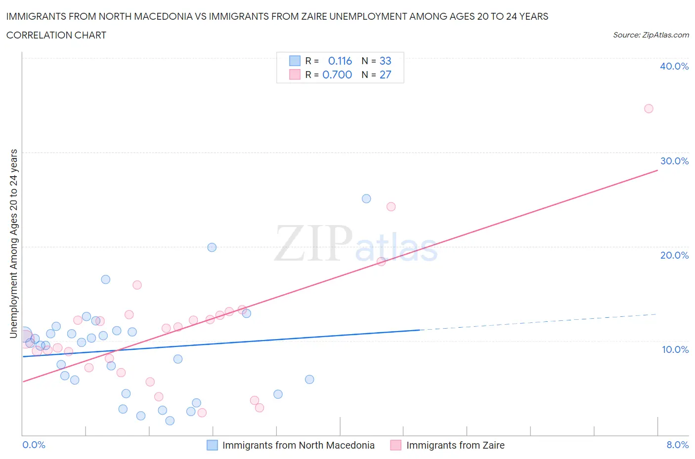 Immigrants from North Macedonia vs Immigrants from Zaire Unemployment Among Ages 20 to 24 years