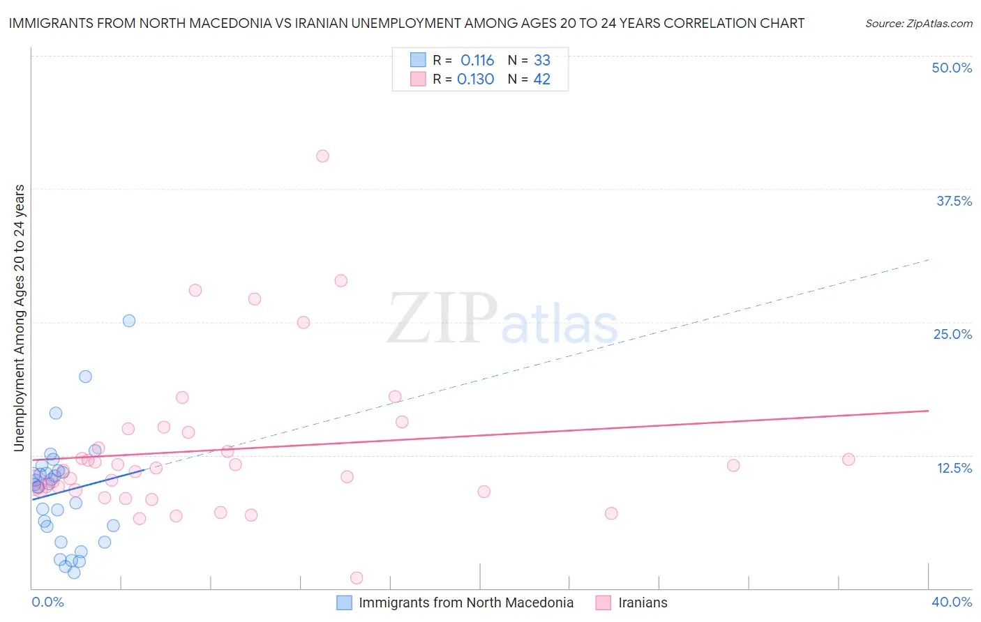 Immigrants from North Macedonia vs Iranian Unemployment Among Ages 20 to 24 years