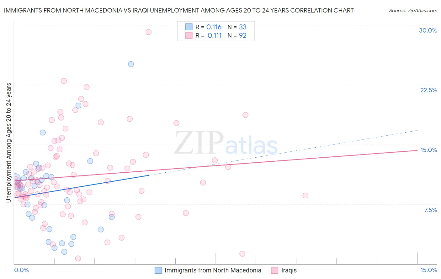 Immigrants from North Macedonia vs Iraqi Unemployment Among Ages 20 to 24 years