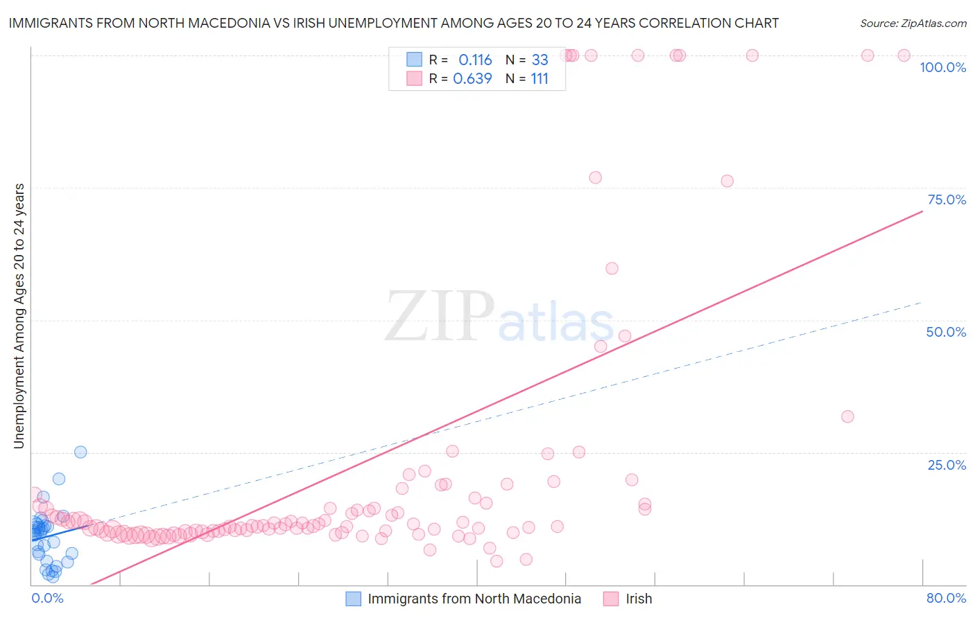 Immigrants from North Macedonia vs Irish Unemployment Among Ages 20 to 24 years