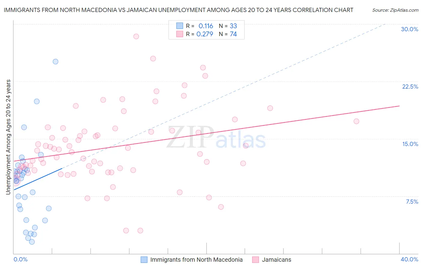 Immigrants from North Macedonia vs Jamaican Unemployment Among Ages 20 to 24 years