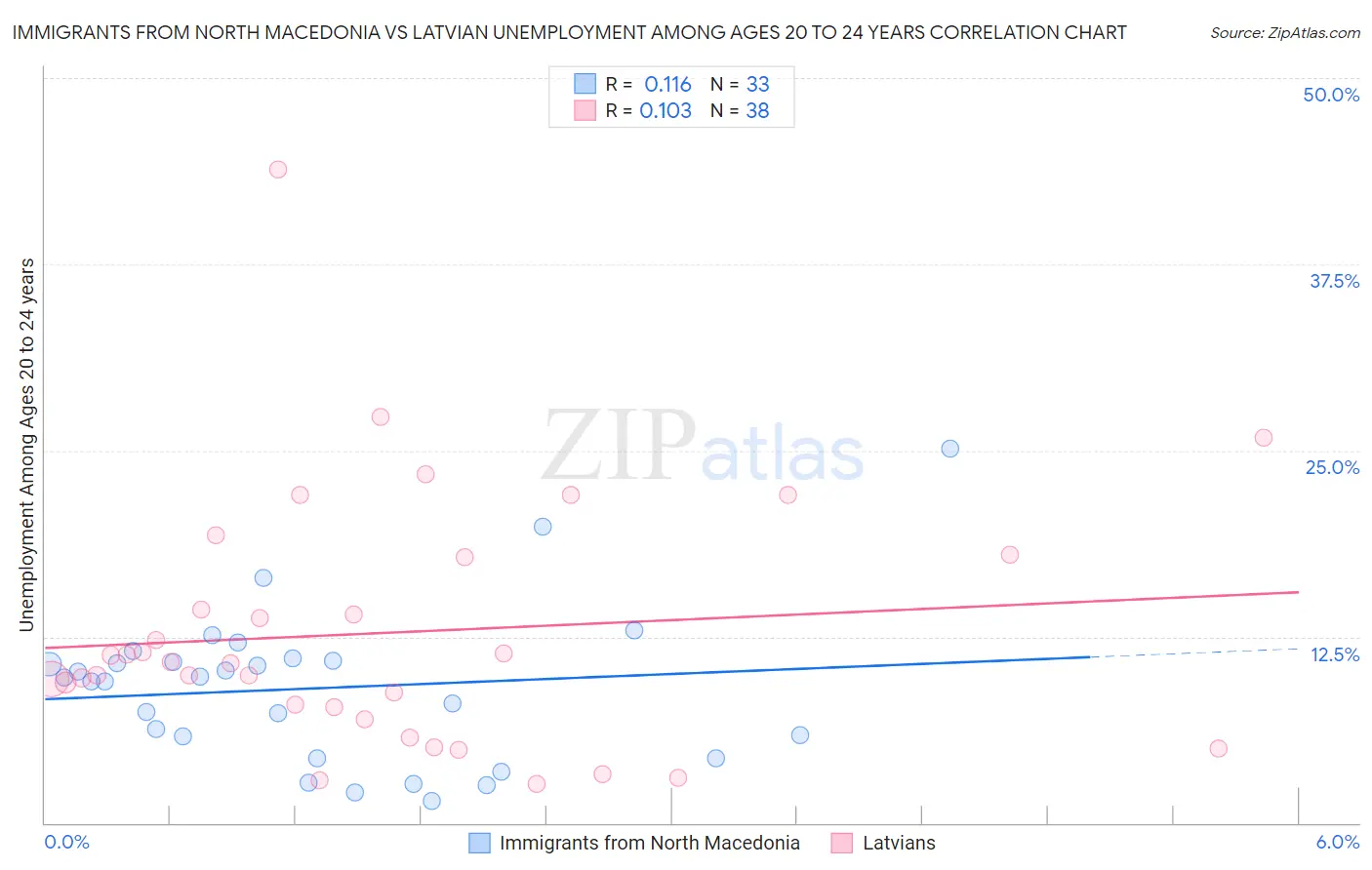 Immigrants from North Macedonia vs Latvian Unemployment Among Ages 20 to 24 years