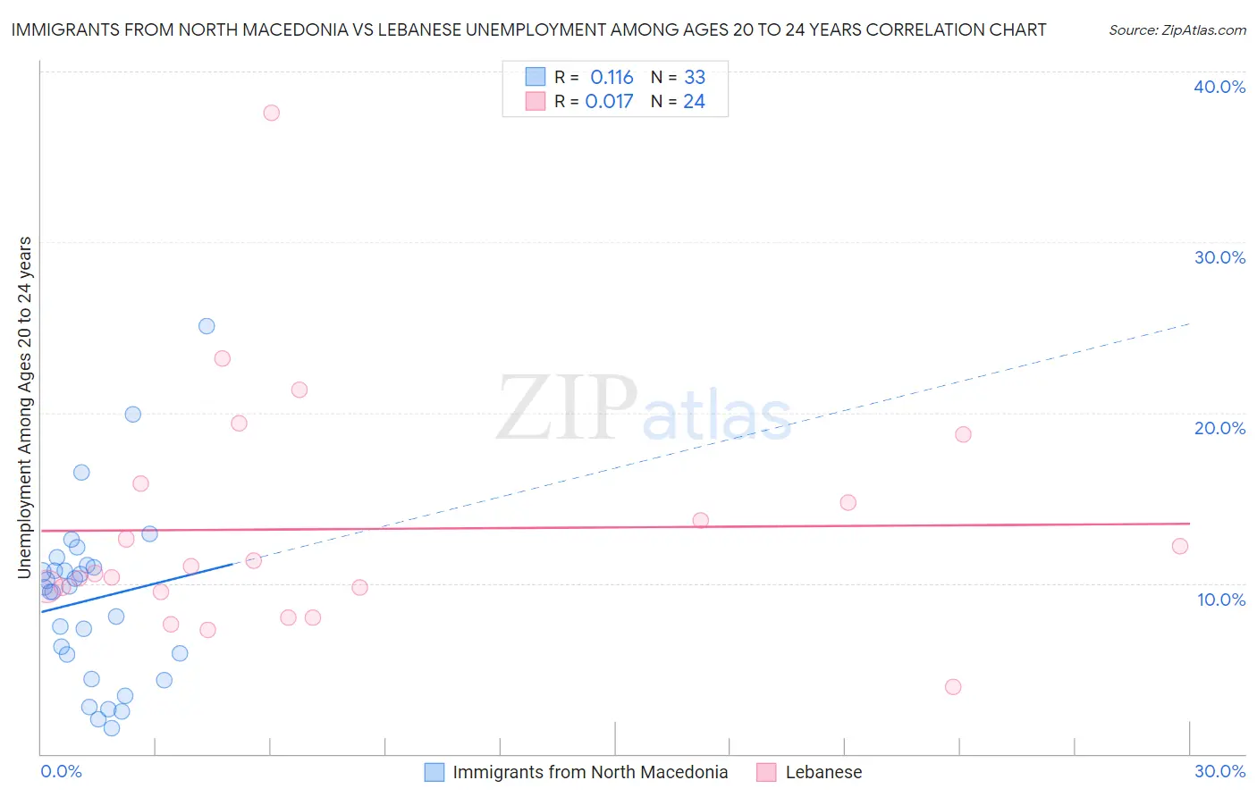 Immigrants from North Macedonia vs Lebanese Unemployment Among Ages 20 to 24 years