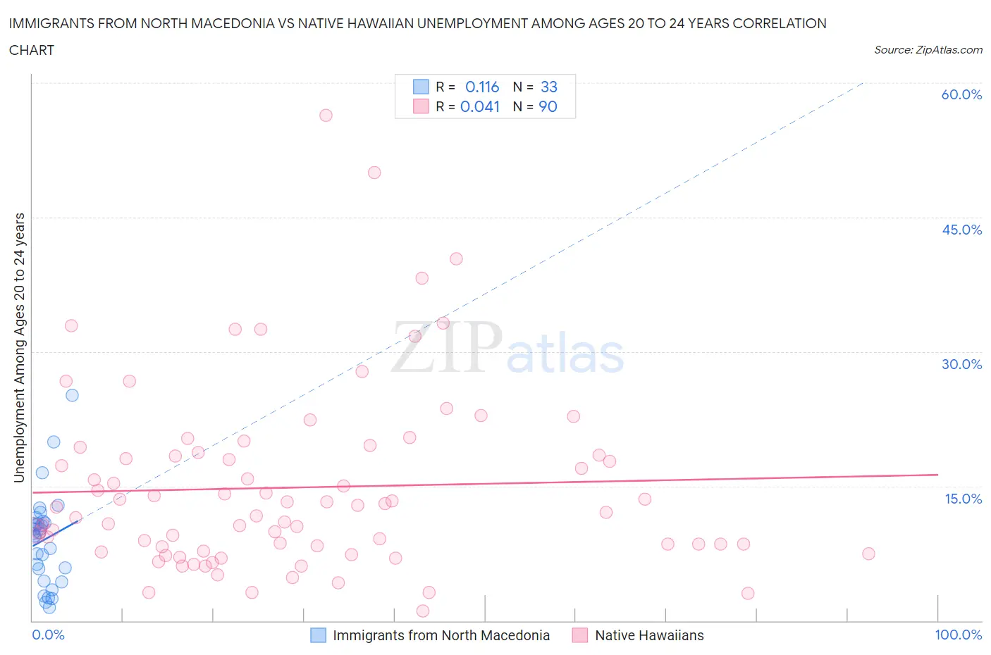 Immigrants from North Macedonia vs Native Hawaiian Unemployment Among Ages 20 to 24 years