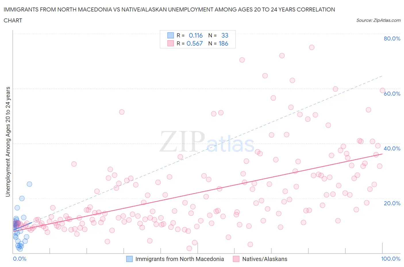 Immigrants from North Macedonia vs Native/Alaskan Unemployment Among Ages 20 to 24 years