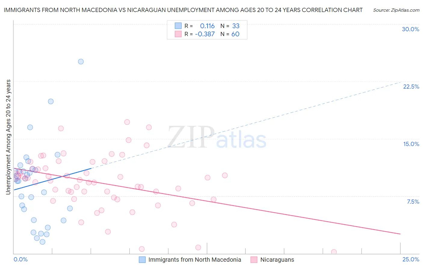 Immigrants from North Macedonia vs Nicaraguan Unemployment Among Ages 20 to 24 years
