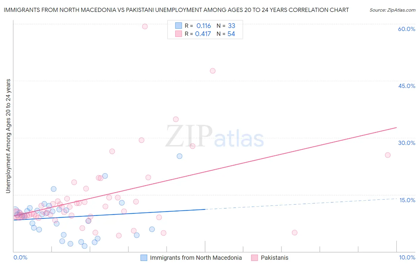 Immigrants from North Macedonia vs Pakistani Unemployment Among Ages 20 to 24 years
