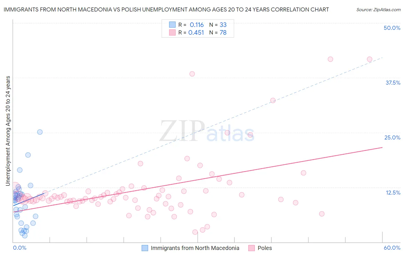 Immigrants from North Macedonia vs Polish Unemployment Among Ages 20 to 24 years