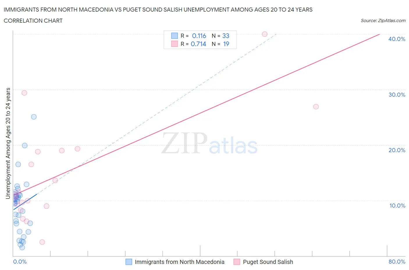 Immigrants from North Macedonia vs Puget Sound Salish Unemployment Among Ages 20 to 24 years