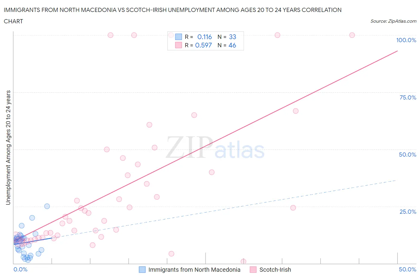 Immigrants from North Macedonia vs Scotch-Irish Unemployment Among Ages 20 to 24 years