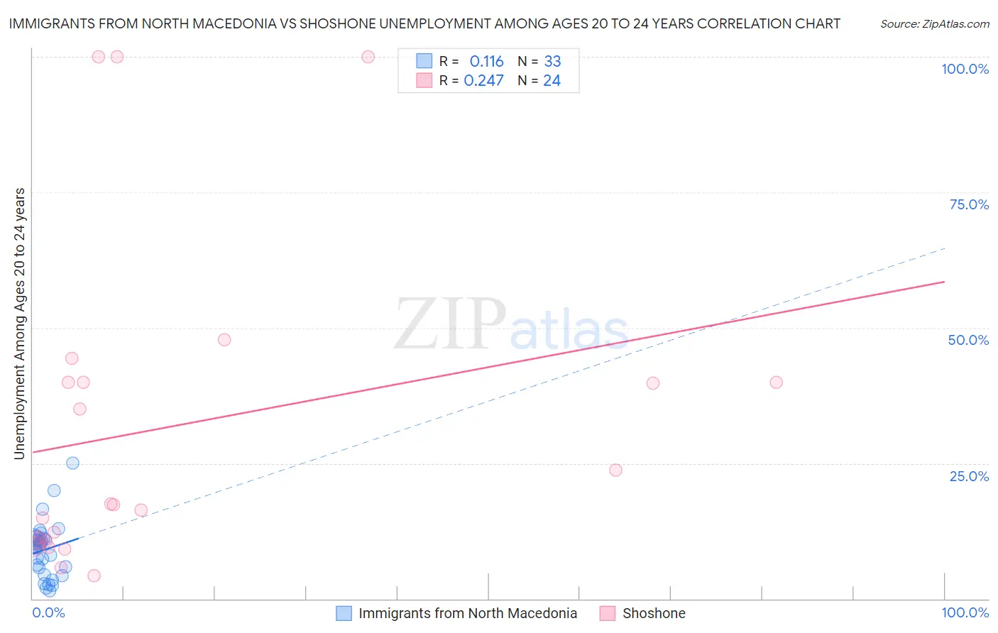 Immigrants from North Macedonia vs Shoshone Unemployment Among Ages 20 to 24 years