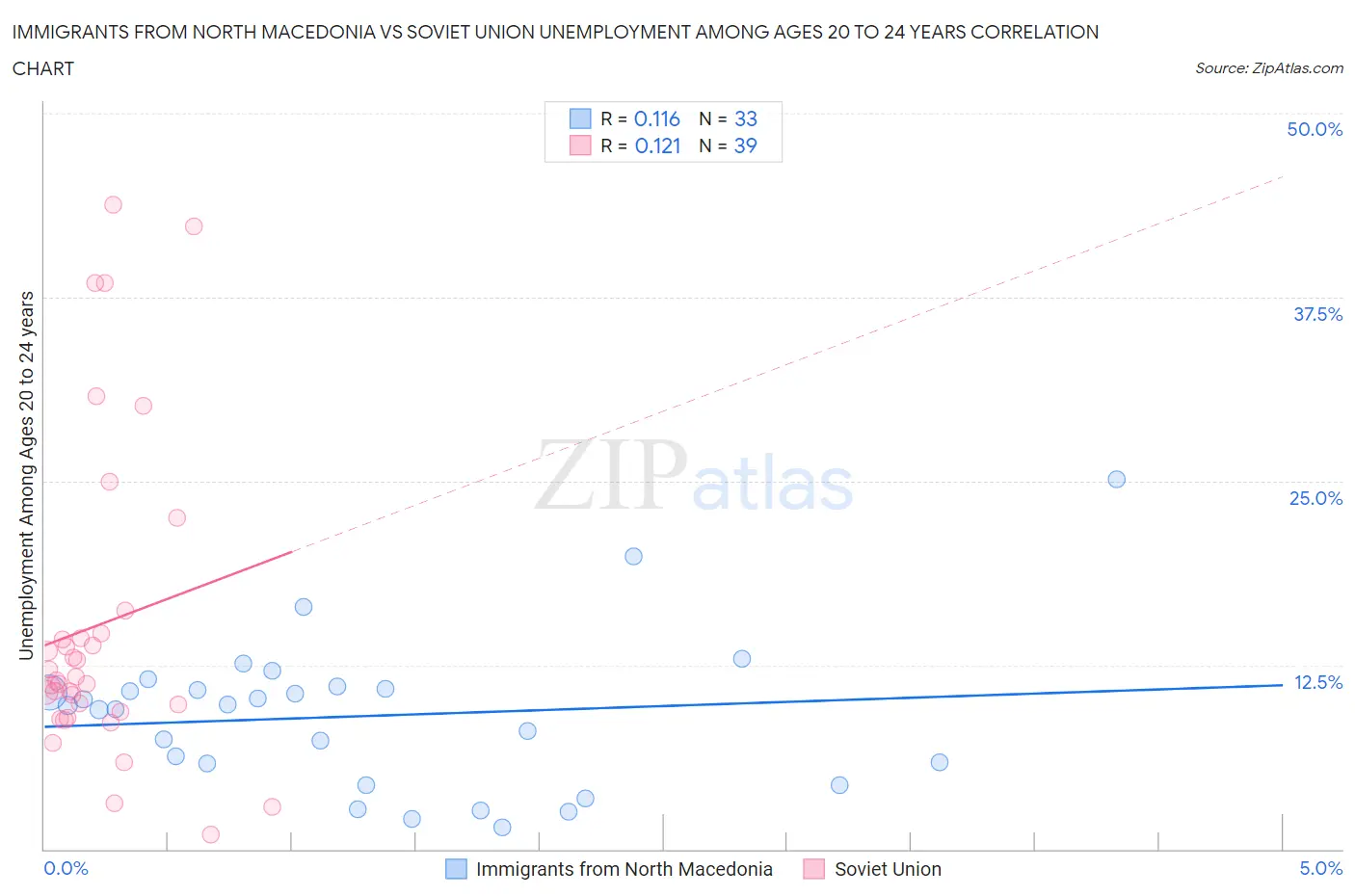 Immigrants from North Macedonia vs Soviet Union Unemployment Among Ages 20 to 24 years