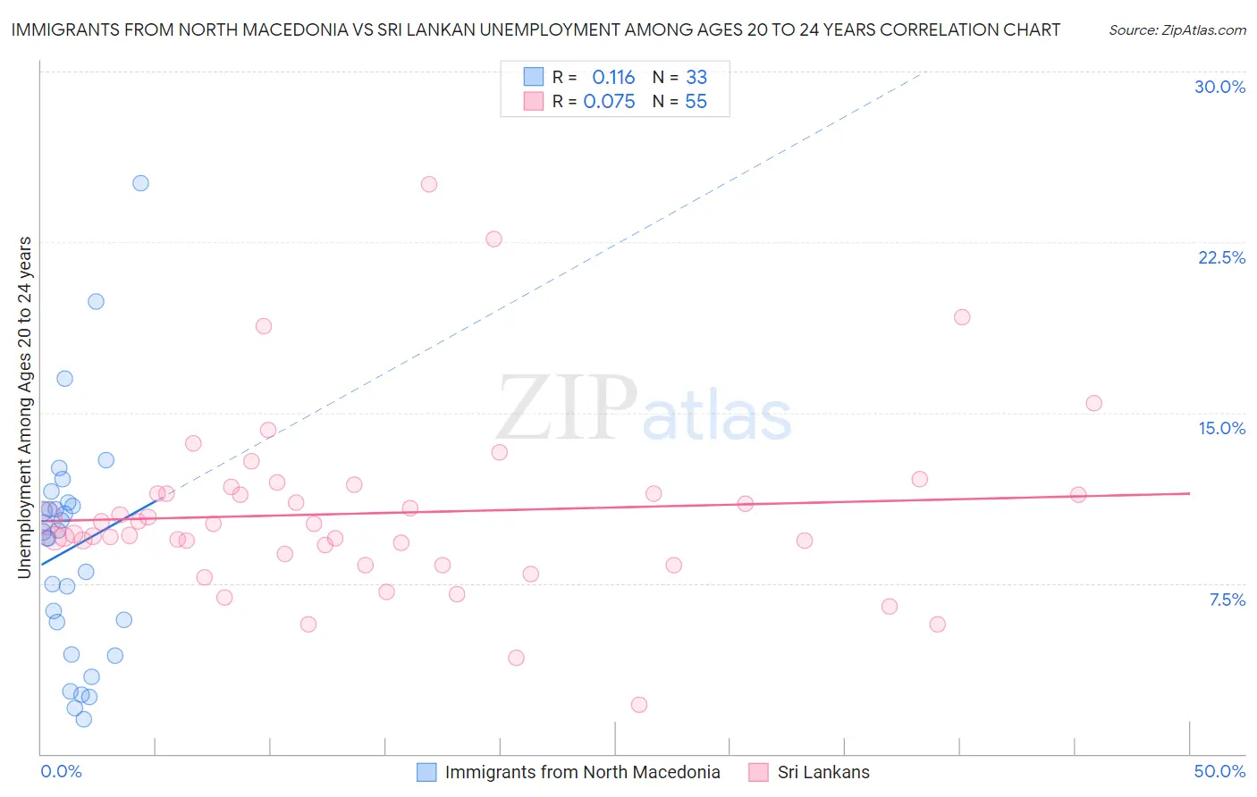 Immigrants from North Macedonia vs Sri Lankan Unemployment Among Ages 20 to 24 years