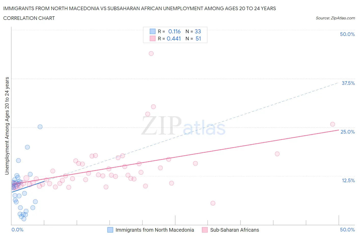 Immigrants from North Macedonia vs Subsaharan African Unemployment Among Ages 20 to 24 years