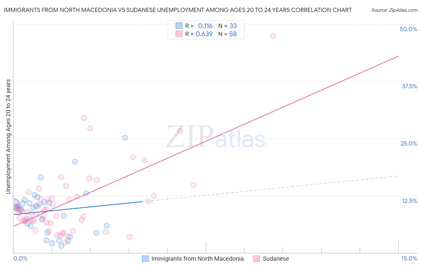 Immigrants from North Macedonia vs Sudanese Unemployment Among Ages 20 to 24 years