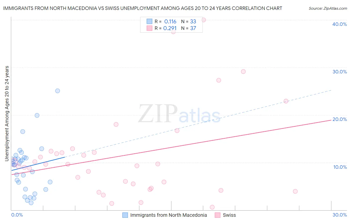 Immigrants from North Macedonia vs Swiss Unemployment Among Ages 20 to 24 years