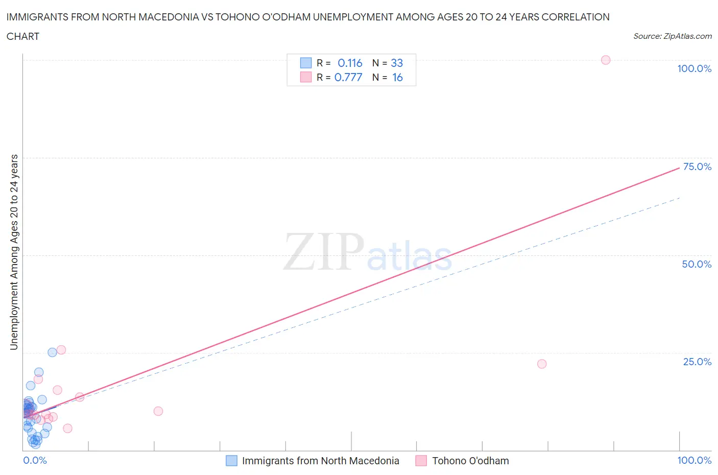 Immigrants from North Macedonia vs Tohono O'odham Unemployment Among Ages 20 to 24 years