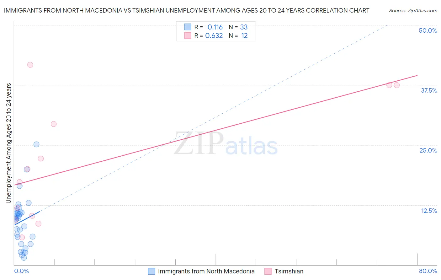 Immigrants from North Macedonia vs Tsimshian Unemployment Among Ages 20 to 24 years