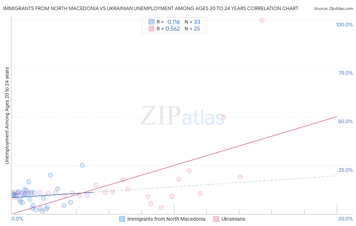 Immigrants from North Macedonia vs Ukrainian Unemployment Among Ages 20 to 24 years