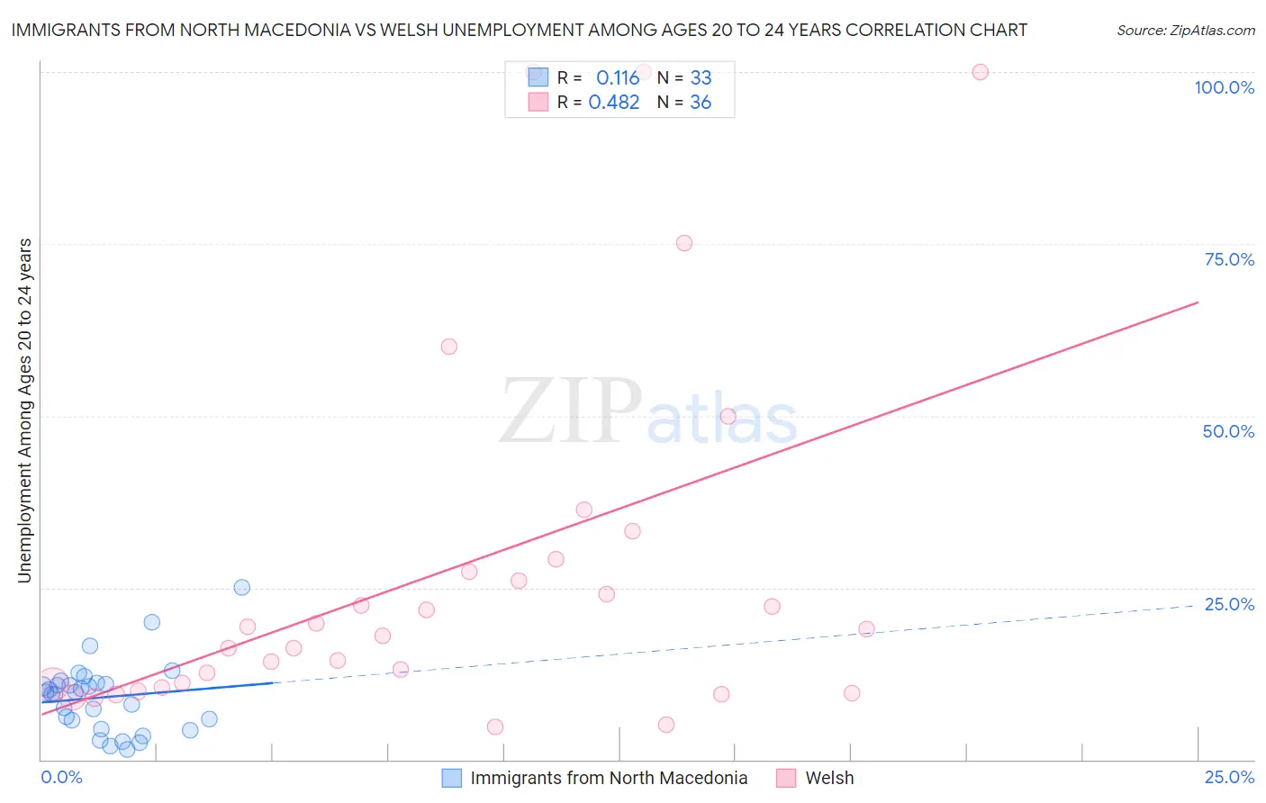 Immigrants from North Macedonia vs Welsh Unemployment Among Ages 20 to 24 years