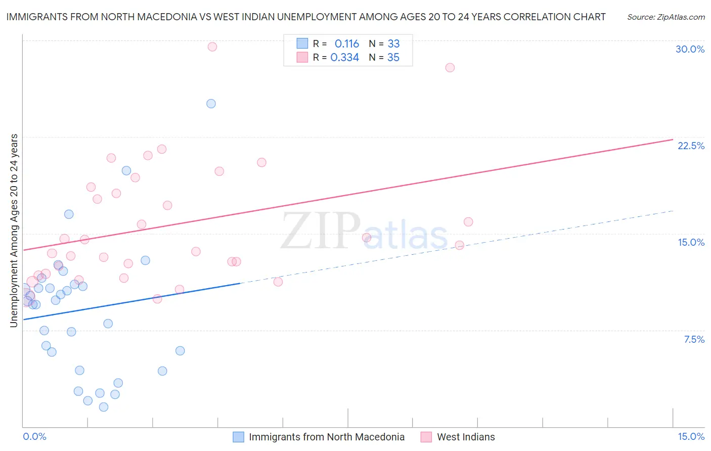 Immigrants from North Macedonia vs West Indian Unemployment Among Ages 20 to 24 years