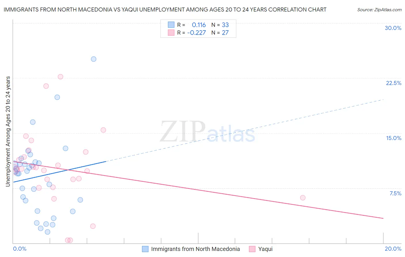 Immigrants from North Macedonia vs Yaqui Unemployment Among Ages 20 to 24 years